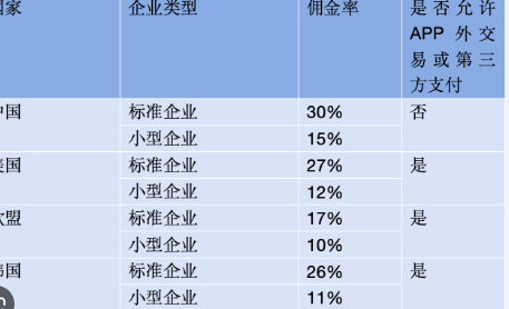 <strong>“苹果税”在中国仍按最高档收</strong>