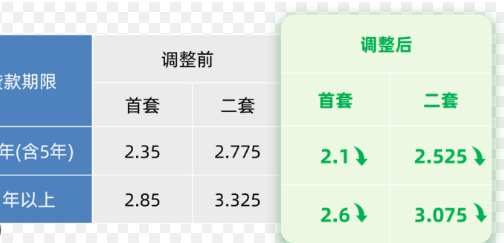 <strong>北上广深宣布下调公积金贷款利率</strong>