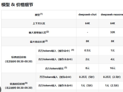 <strong>DeepSeek下调API调用价格</strong>