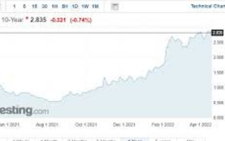<strong>希腊10年期国债收益率涨超5个基点</strong>