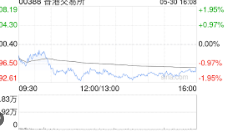 <strong>高盛:重申香港交易所“买入”评级</strong>