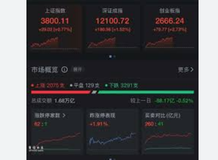 <strong>沪指盘中突破3800点创业板指报2613.08点，涨0.21</strong>