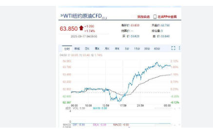 <strong>美股收盘:百度大涨超7%蔚来汽车上涨逾8%，百度上涨逾7%，</strong>