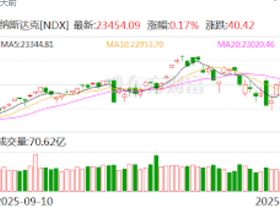 <strong>美股三大指数集体收跌 特斯拉跌超3%</strong>