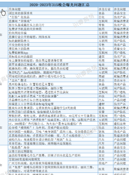 <strong>315晚会曝光完整名单</strong>