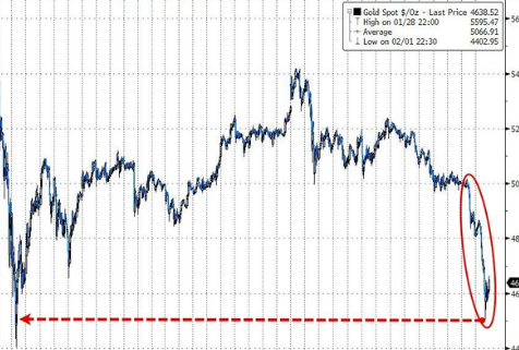 <strong>现货黄金白银暴跌</strong>
