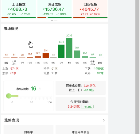 <strong>沪指跌超1% 防御性板块逆势走强</strong>