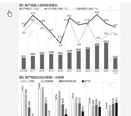 房产税成地方最大税种