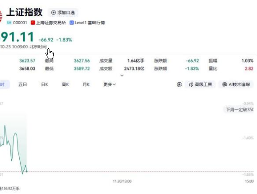 <strong>沪指盘中失守3600点关口</strong>